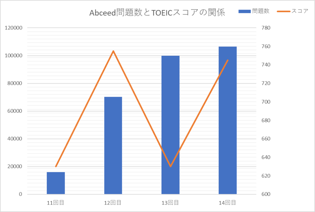 TOEIC-score-graph